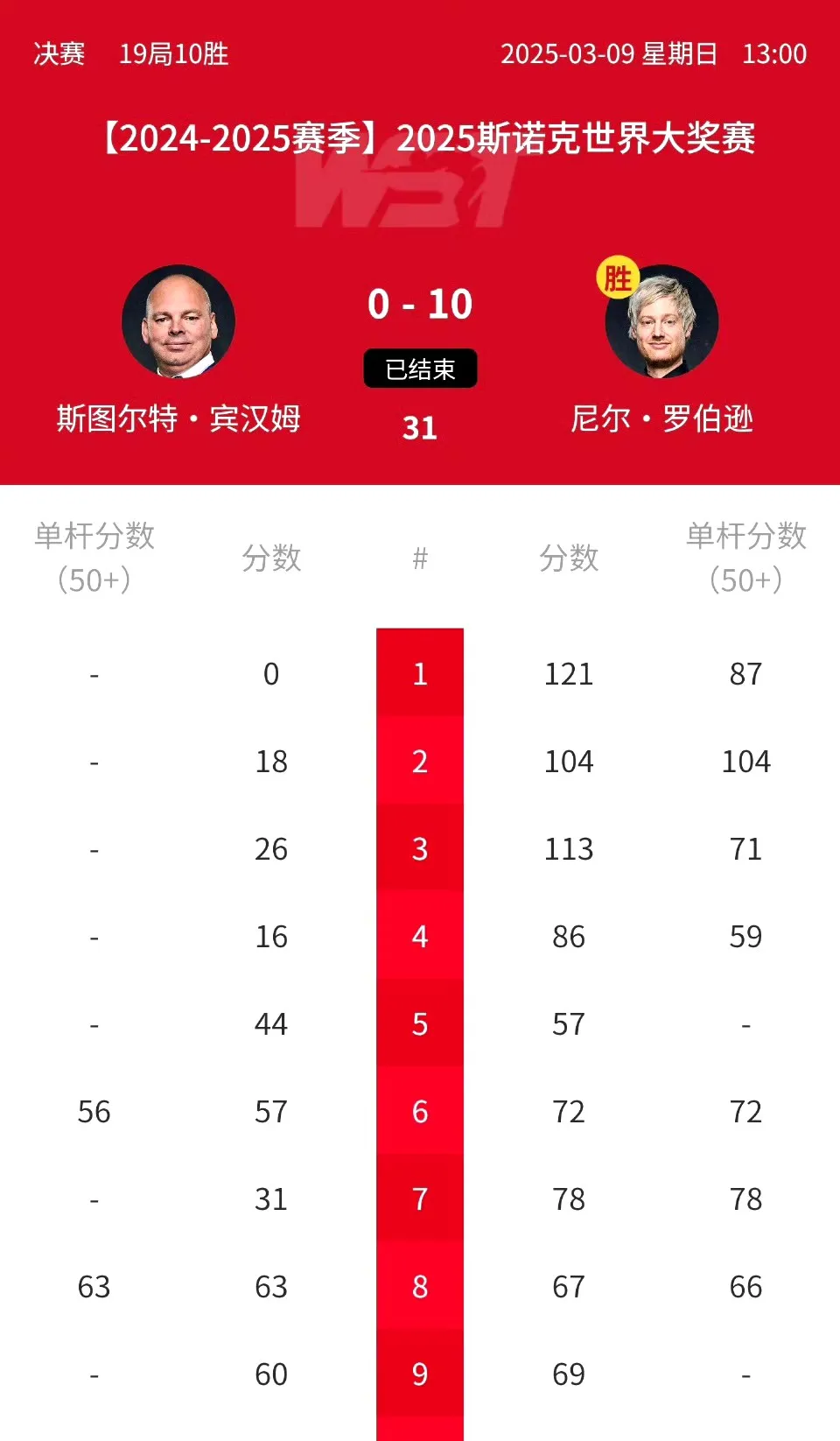 包含比分分析再创历史，冠军实至名归的词条